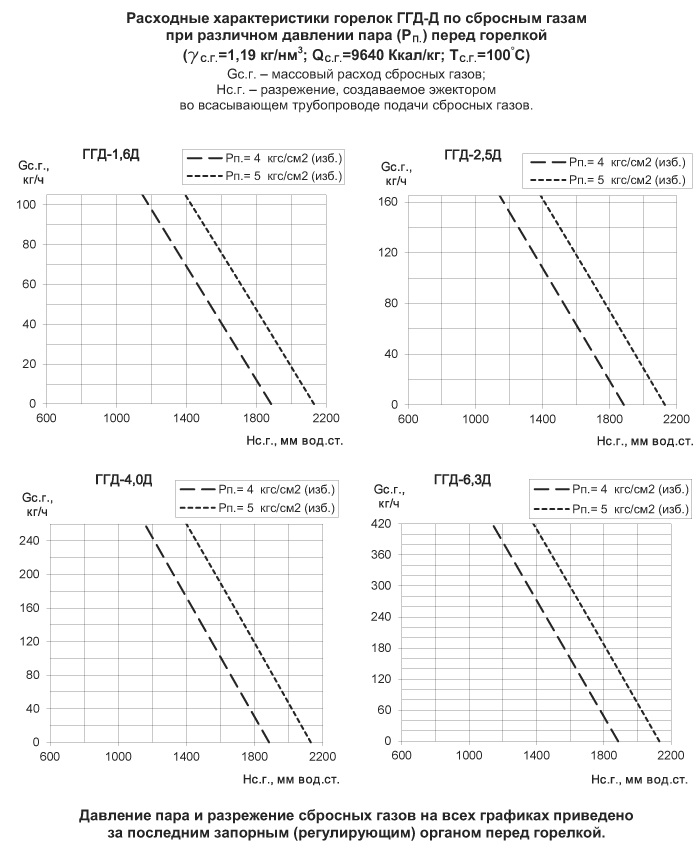 Расходные характеристики горелок типа ГГД-Д по сбросным газам.jpg