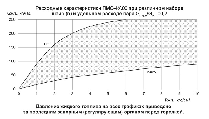 Расходные характеристики ПМС-4У.00 при различном наборе шайб в стабилизаторе расхода.jpg