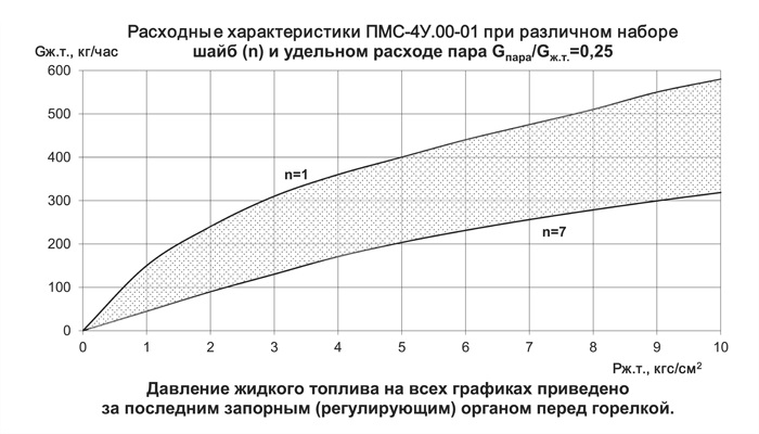 Расходные характеристики ПМС-4У.00-01 при различном наборе шайб в стабилизаторе расхода.jpg